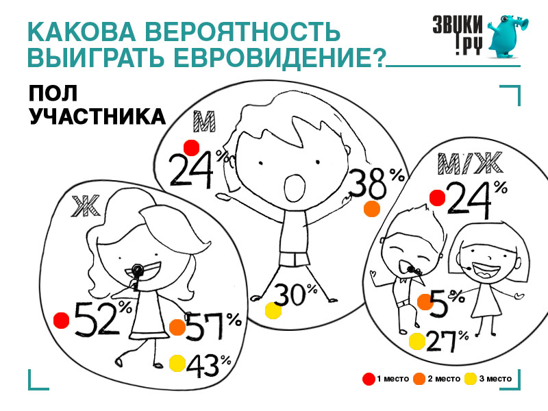 Евровидение_статистика