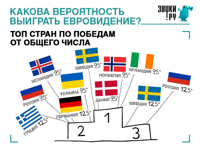 Евровидение_статистика