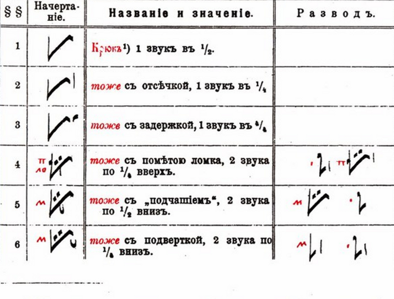 Музыкальная нотация в православии