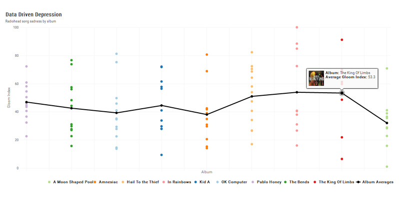 Индекс мрачности песен Radiohead