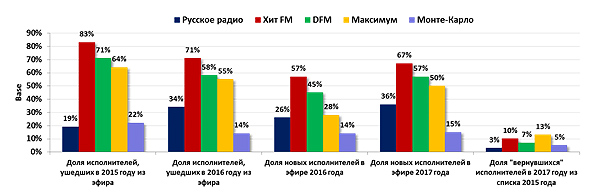 Доля  ушедших/пришедших исполнителей за  2015-2017 гг. РМГ