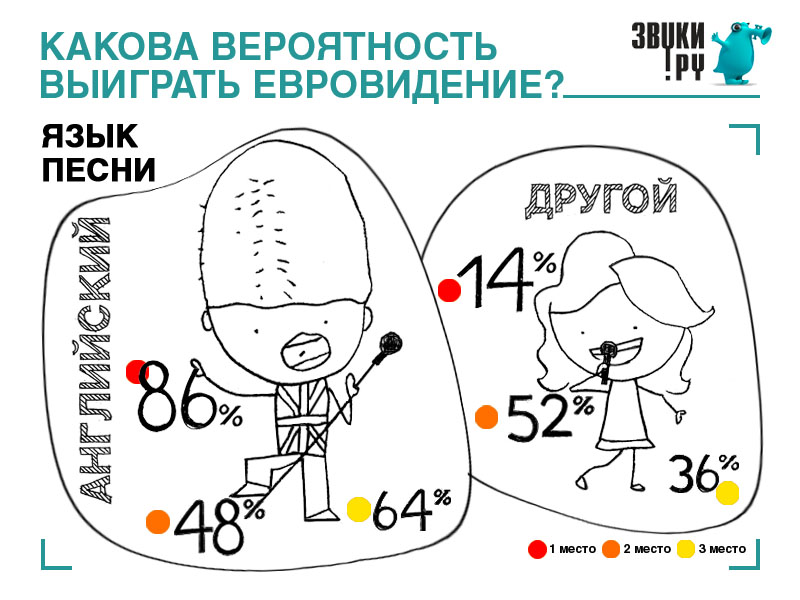 Евровидение_статистика