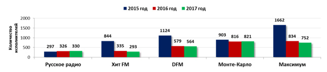 Количество исполнителей за  2015-2017 гг. РМГ