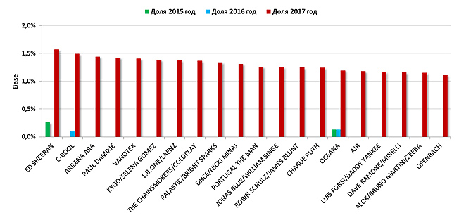 Радио DFM 2015-2017 гг. РМГ