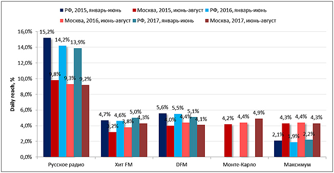 Ежедневные охваты по Москве - РМГ 2015-2017